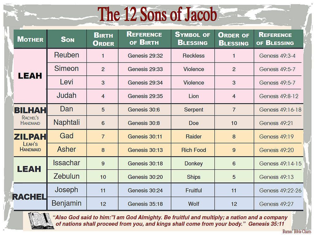 Jacob’s (Israel’s) 4 Wives